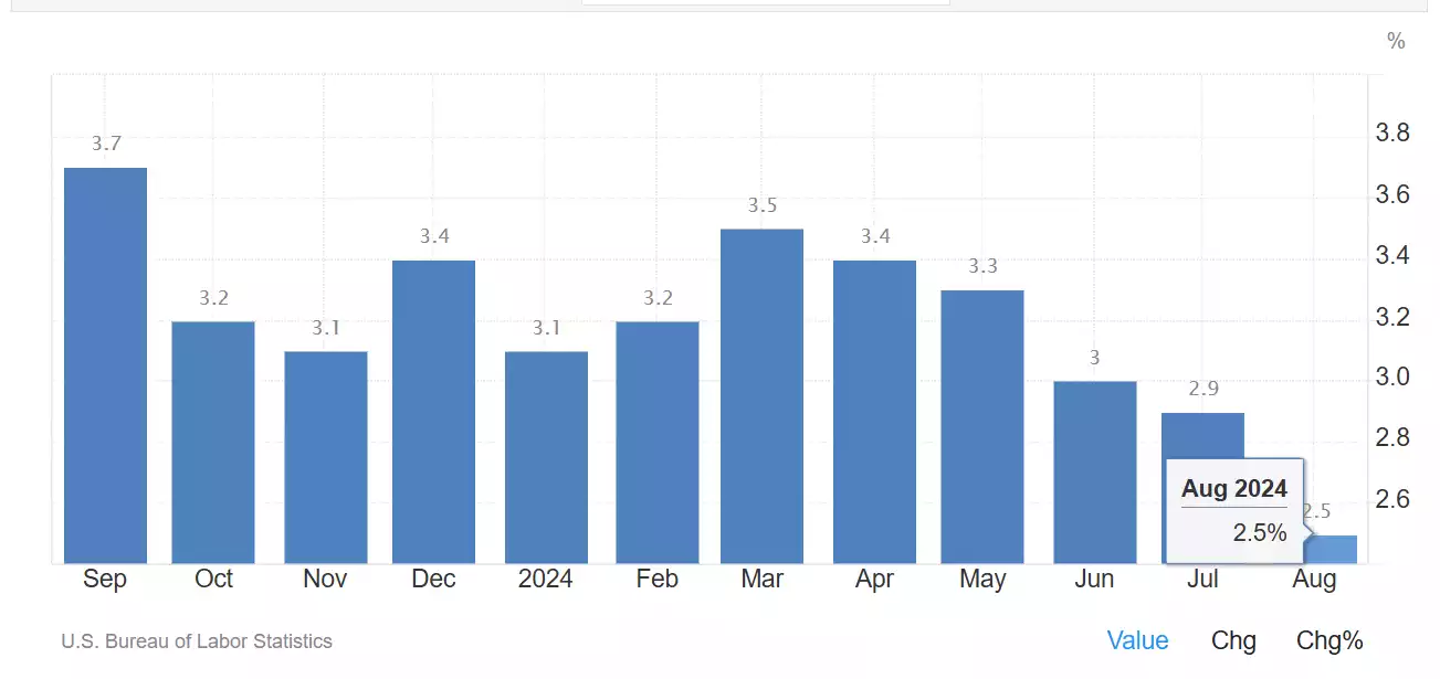 US 1 Year Inflation Rate